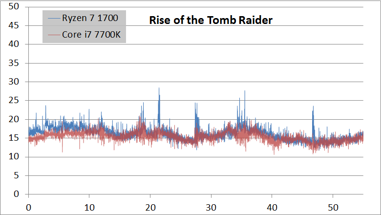 AMD Ryzen 7のゲーム性能_rottr_frame