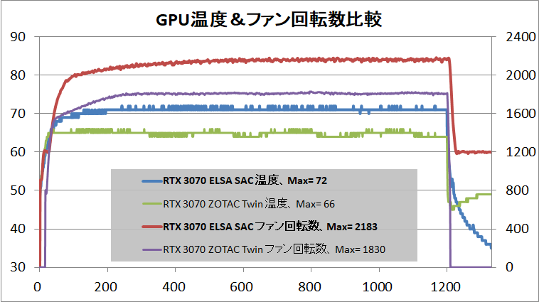 ELSA GeForce RTX 3070 S.A.C_temp