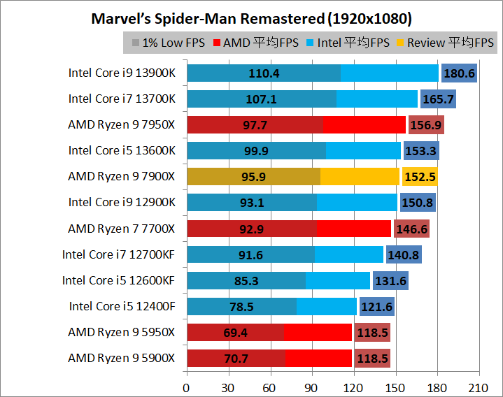 AMD Ryzen 9 7900X_game_2_1920_10_spider