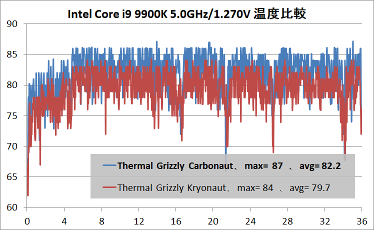 Thermal Grizzly Carbonaut_Core i9 9900K_50