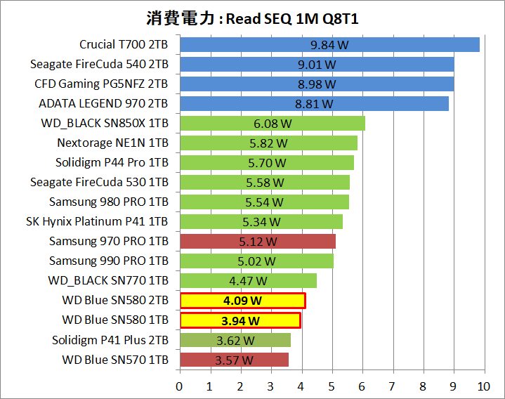 WD Blue SN580 NVMe SSD 1TB_Power_1_Read_1