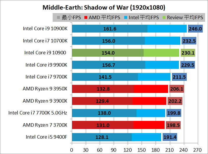 Intel Core i9 10900_game_2_1920_sow
