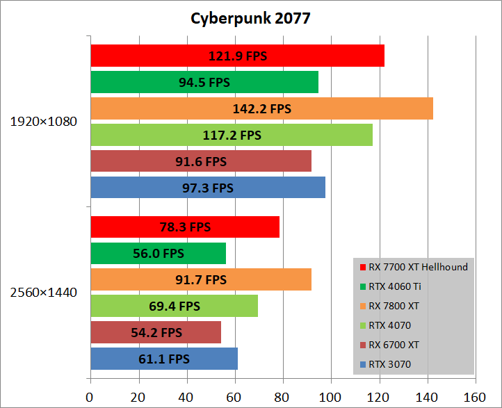PowerColor Hellhound Radeon RX 7700 XT_game_cyber