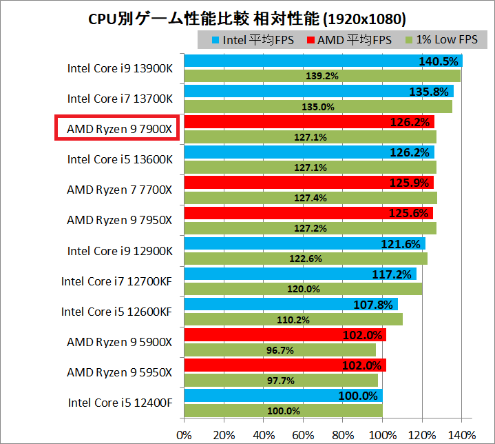 AMD Ryzen 9 7900X_game_3_1920_relative_s
