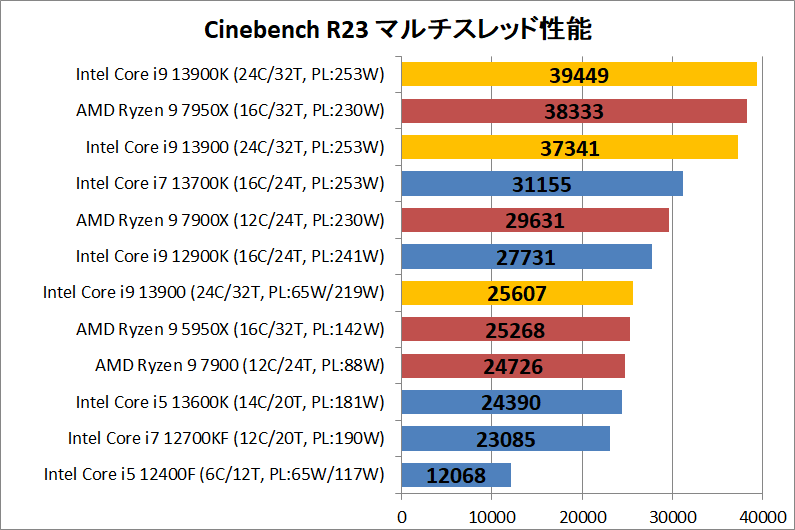 Intel Core i9 13900_rendering_1_cine_r23_multi