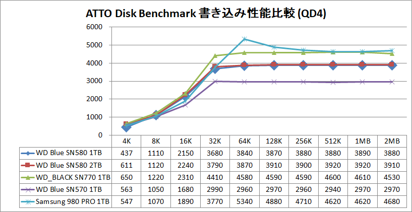 WD Blue SN580 NVMe SSD 1TB_ATTO_QD4_write