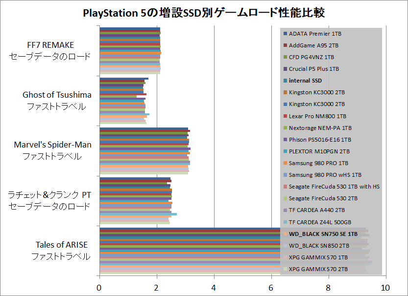 PlayStation 5の増設SSD別ゲームロード性能比較