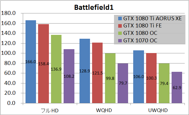 GTX 1080 Ti GIGABYTE AORUS Xtreme_game_bf1