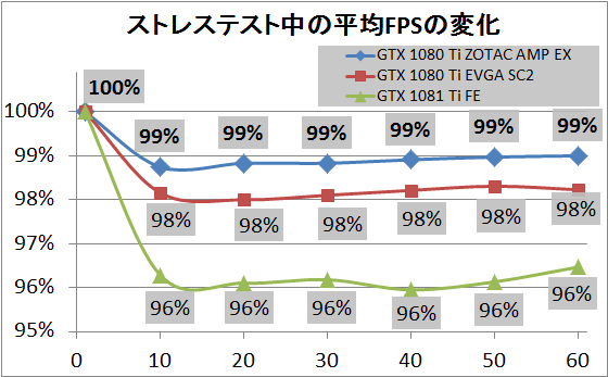 Zotac GTX 1080 Ti AMP Extreme_1hour_1