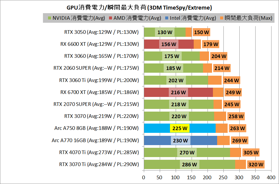 Intel Arc A750 8GB Limited Edition_power