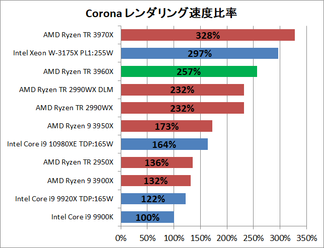 AMD Ryzen Threadripper 3960X_rendering_corona_2_pef