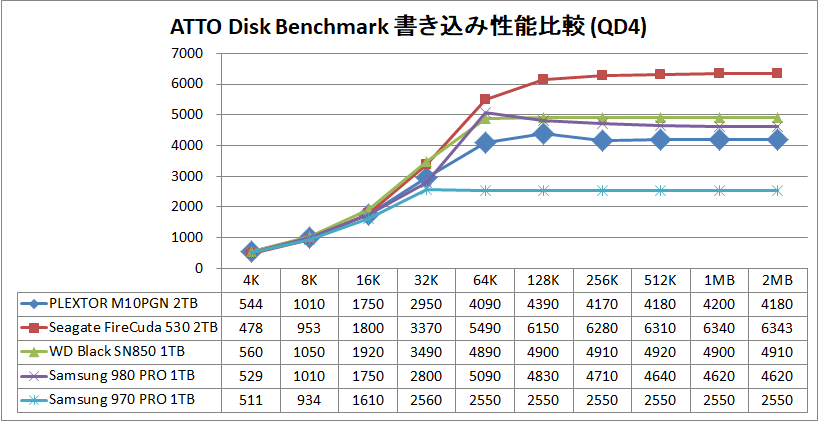 PLEXTOR M10PGN 2TB_ATTO_QD4_write