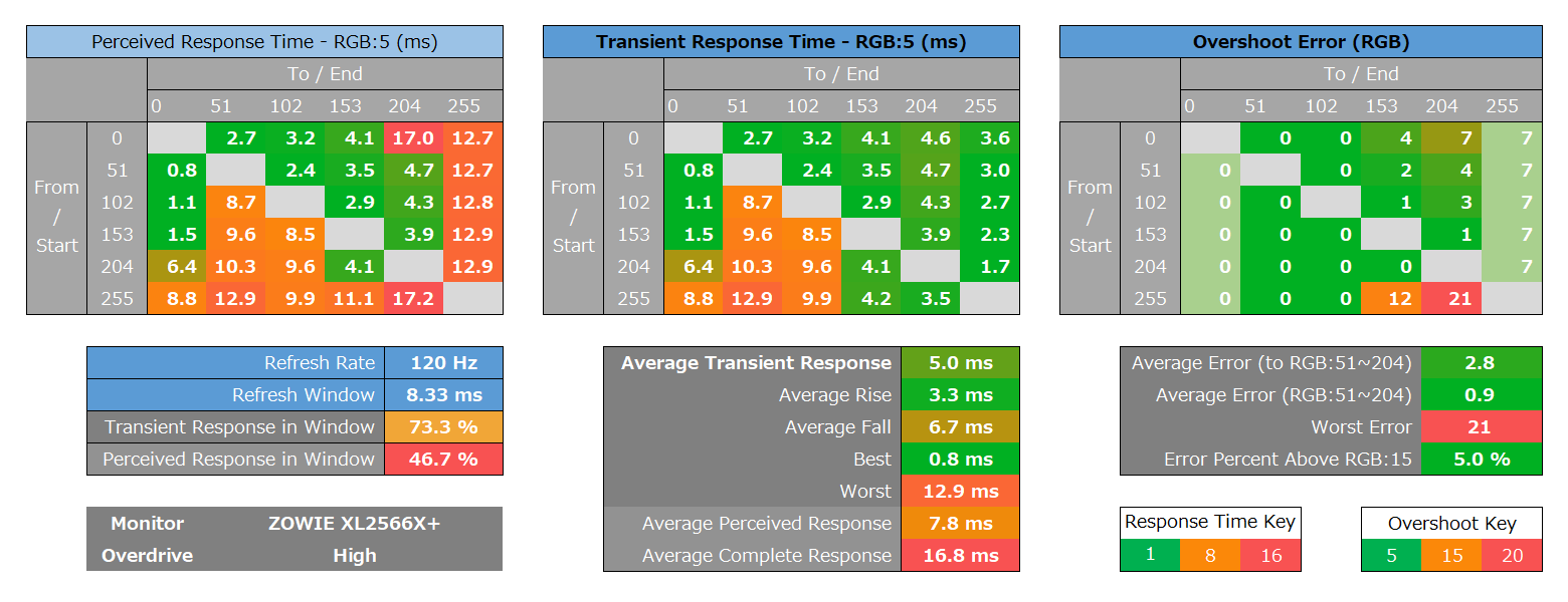 ZOWIE XL2546X_response_heatmap_120Hz_1