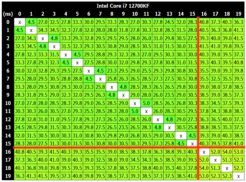 Intel Core i7 12700KF_latency-heatmap