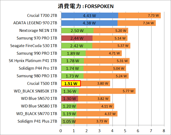 Crucial T500 1TB_Power_Game_3_Forspoken