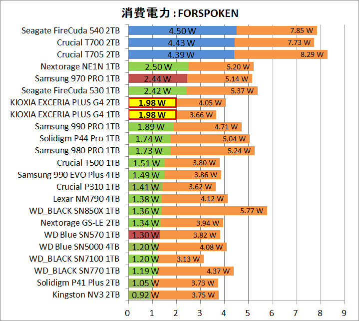 KIOXIA EXCERIA PLUS G4 1TB and 2TB_Power_Game_3_Forspoken