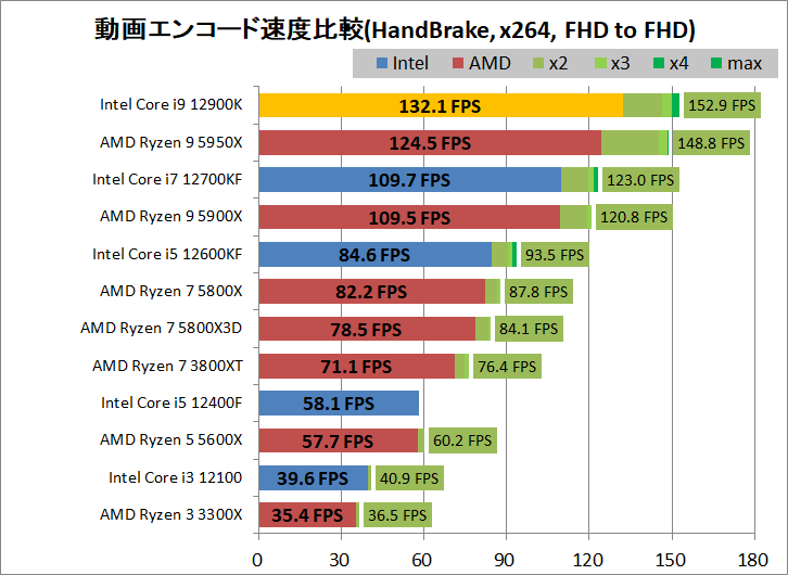 Intel Core i9 12900K_encode_1_handbrake_x264_1920-1920