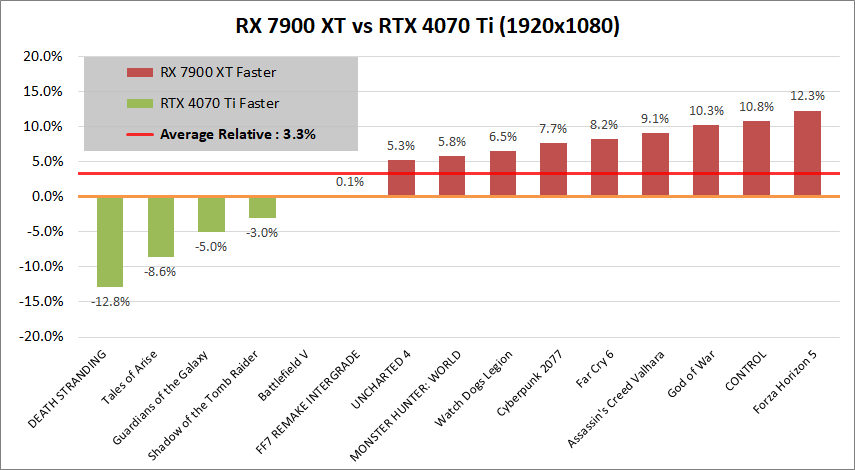Radeon RX 7900 XT_vs_RTX4070Ti_1080p