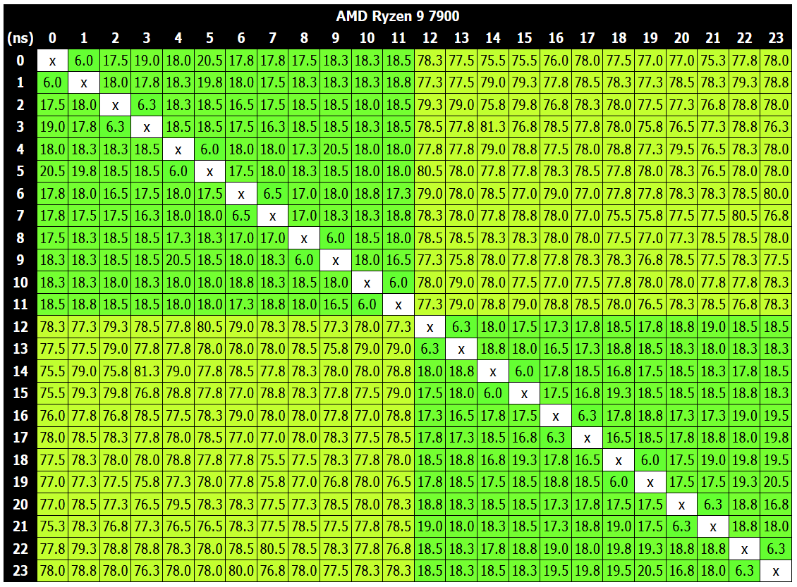 AMD Ryzen 9 7900_latency-heatmap