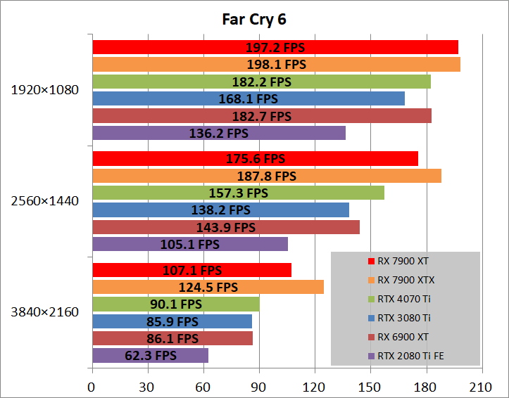 AMD Radeon RX 7900 XT Reference_game_fc6