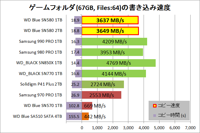 WD Blue SN580 NVMe SSD 1TB_copy_4_game-seq_write