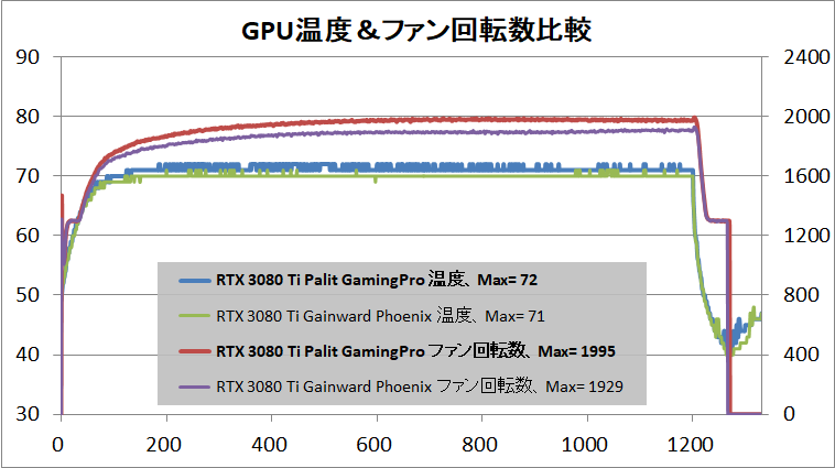 Palit GeForce RTX 3080 Ti GamingPro_temp