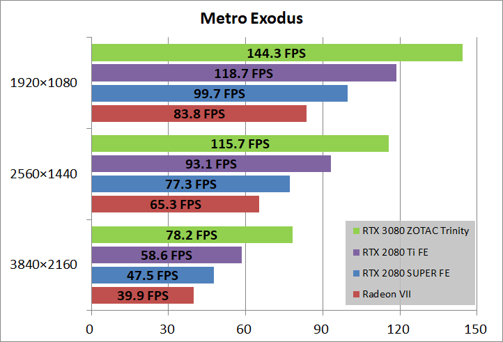 ZOTAC GAMING GeForce RTX 3080 Trinity_game_metro