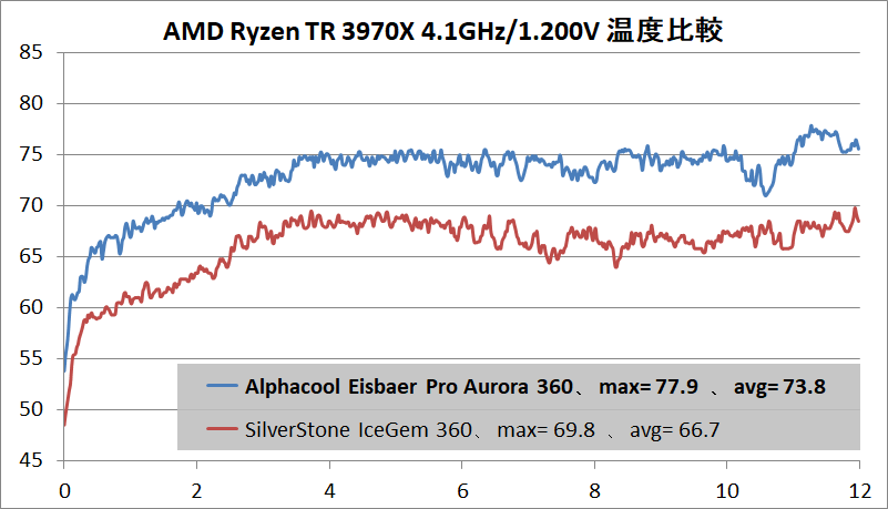 Alphacool Eisbaer Pro Aurora 360_temp_Ryzen Threadripper 3970X