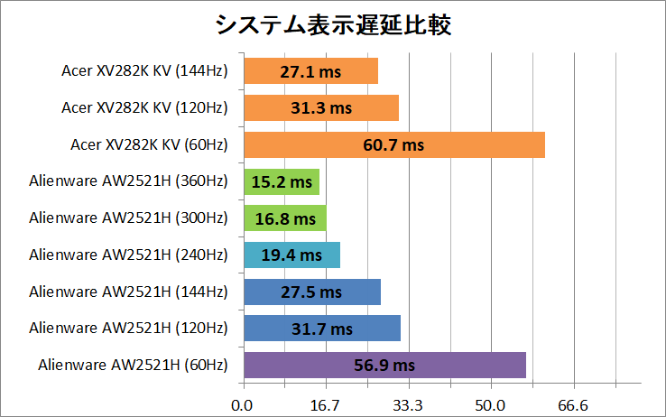 Acer Nitro XV282K KV_latency_2_system