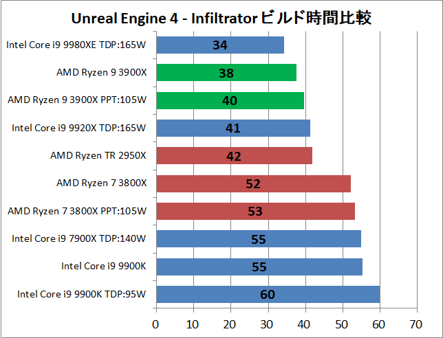 AMD Ryzne 9 3900X_ue_time