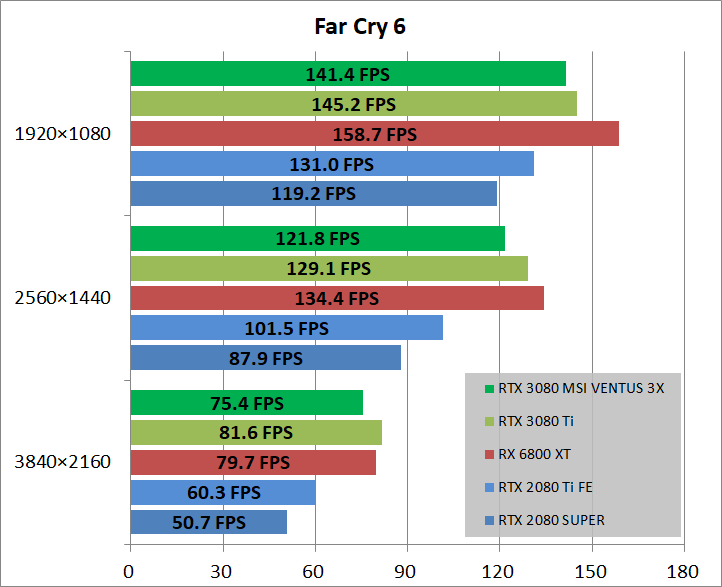 MSI GeForce RTX 3080 VENTUS 3X PLUS 10G OC LHR_game_fc6