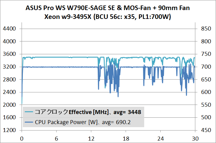 ASUS Pro WS W790E-SAGE SE_temp_6_3495X_700W_x35_wtMF+_2