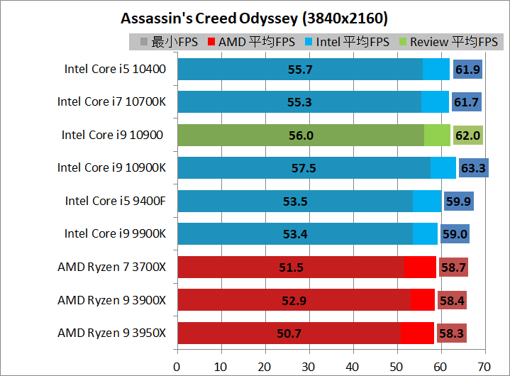 Intel Core i9 10900_game_1_3840_acod