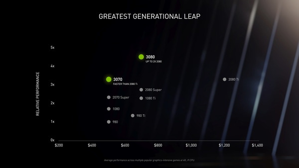 GeForce RTX 3080_3070_Performance