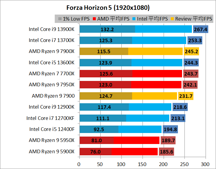 AMD Ryzen 9 7900_game_2_1920_08_fh5