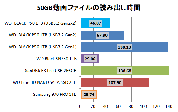 WD_BLACK P50 1TB_copy_movie_read