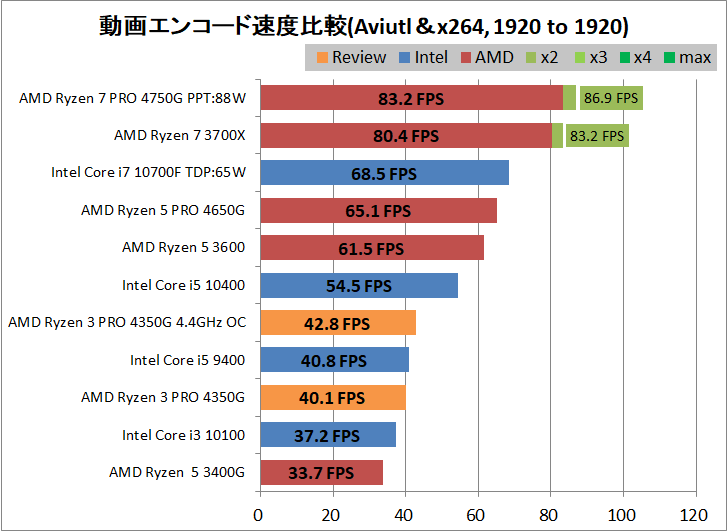AMD Ryzen 3 PRO 4350G_Creative_2_Aviutl-x264-FHD