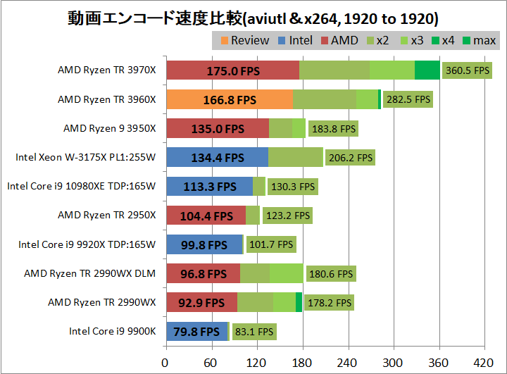 AMD Ryzen Threadripper 3960X_encode_aviutl_x264_1920-1920