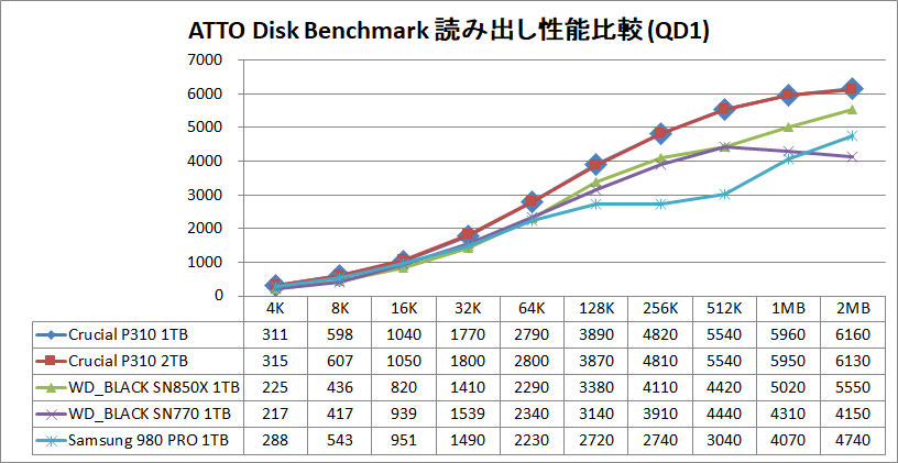 Crucial P310 1TB and 2TB_ATTO_QD1_read