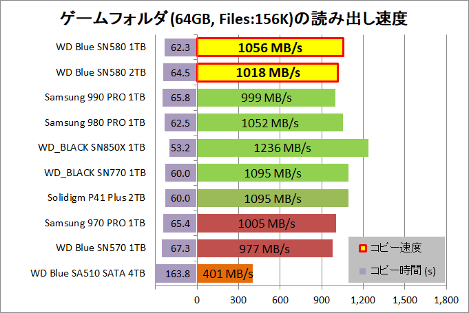 WD Blue SN580 NVMe SSD 1TB_copy_5_game-rnd_read