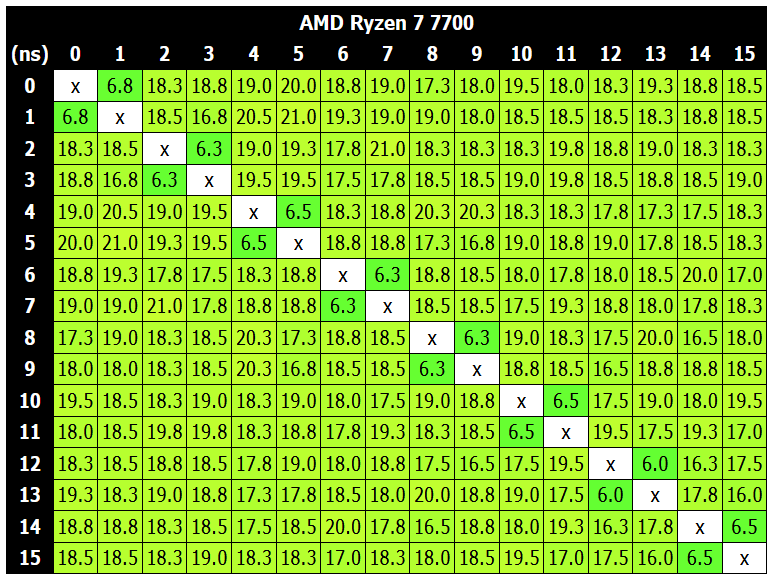 AMD Ryzen 7 7700_latency-heatmap