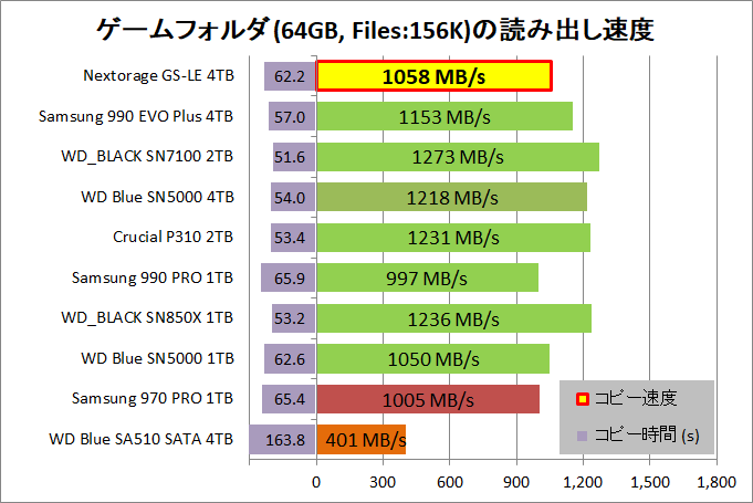 Nextorage G-Series LE 4TB_copy_5_game-rnd_read