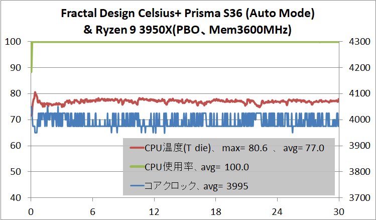 Fractal Design Celsius+ S36 Prisma_temp_Ryzen 9 3950X