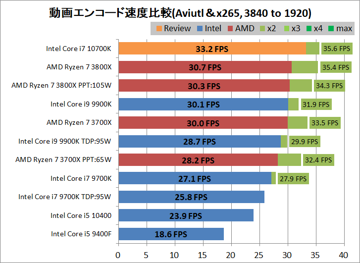 Intel Core i7 10700K_encode_aviutl_x265_3840-1920