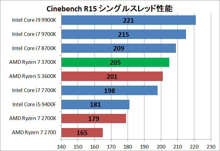 AMD Ryzen 7 3700X_rendering_cine_r15_single