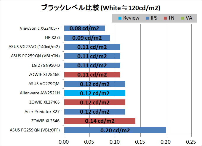 Alienware AW2521H_contrast_black-level