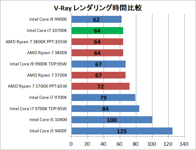 Intel Core i7 10700K_rendering_v-ray_1_time