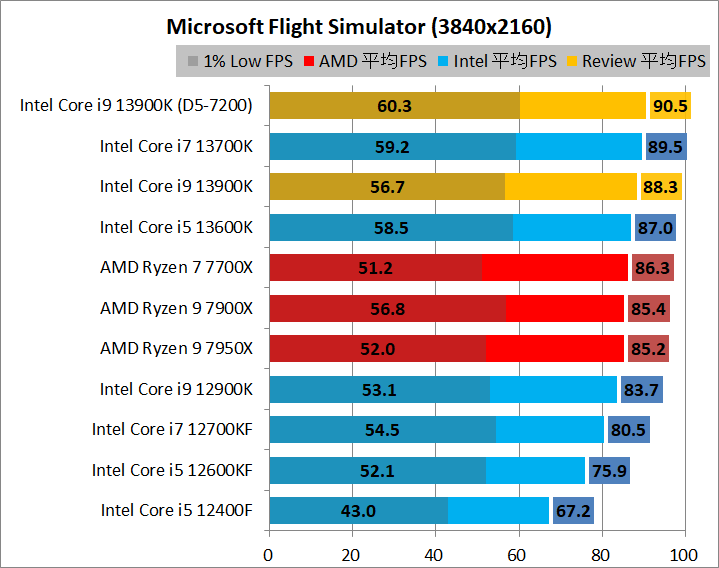 Intel Core i9 13900K_game_1_3840_5_msfs