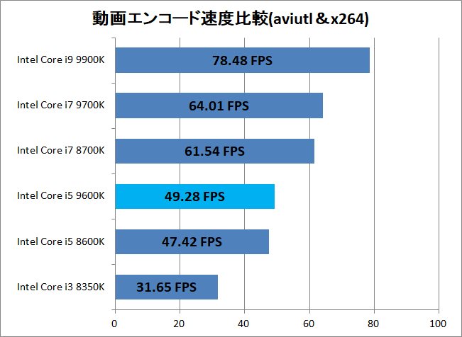 Intel Core i5 9600K_encode_x264_speed