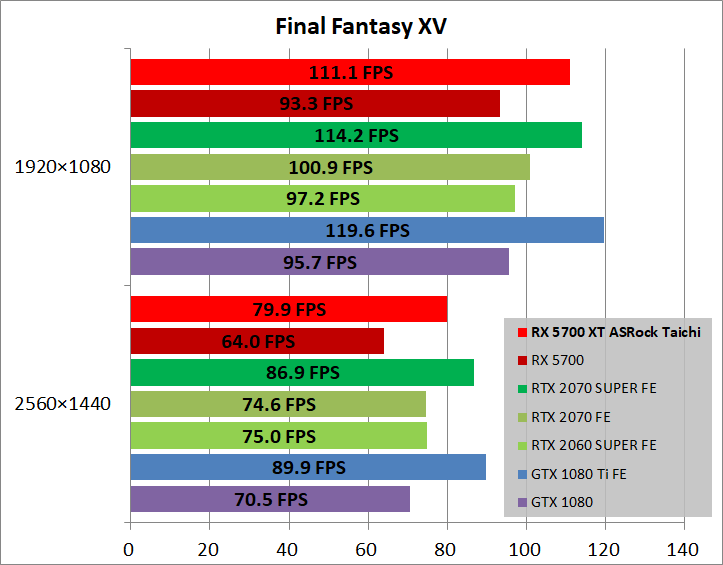 ASRock Radeon RX 5700 XT Taichi X 8G OC+_game_ff15